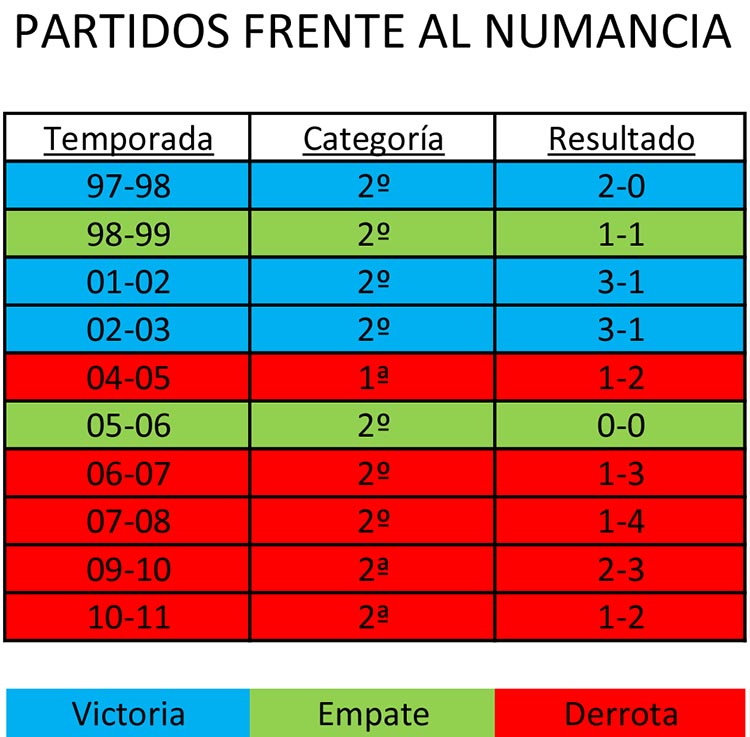 Resultados históricos de los enfrentamientos entre el Albacete y el Numancia
