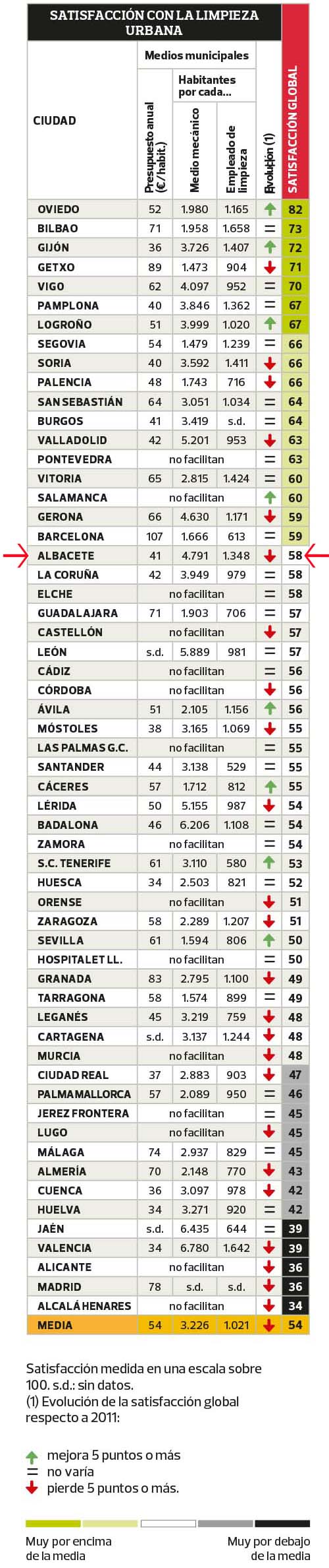 Un estudio de la Organización de Consumidores (OCU) publicado este lunes sobre los servicios municipales de limpieza en 60 municipios revela que la limpieza urbana ha empeorado en los últimos 4 años y una de las ciudades a las que alude es Albacete, donde el descenso en la valoración por parte de los usuarios es de cinco puntos o más. 