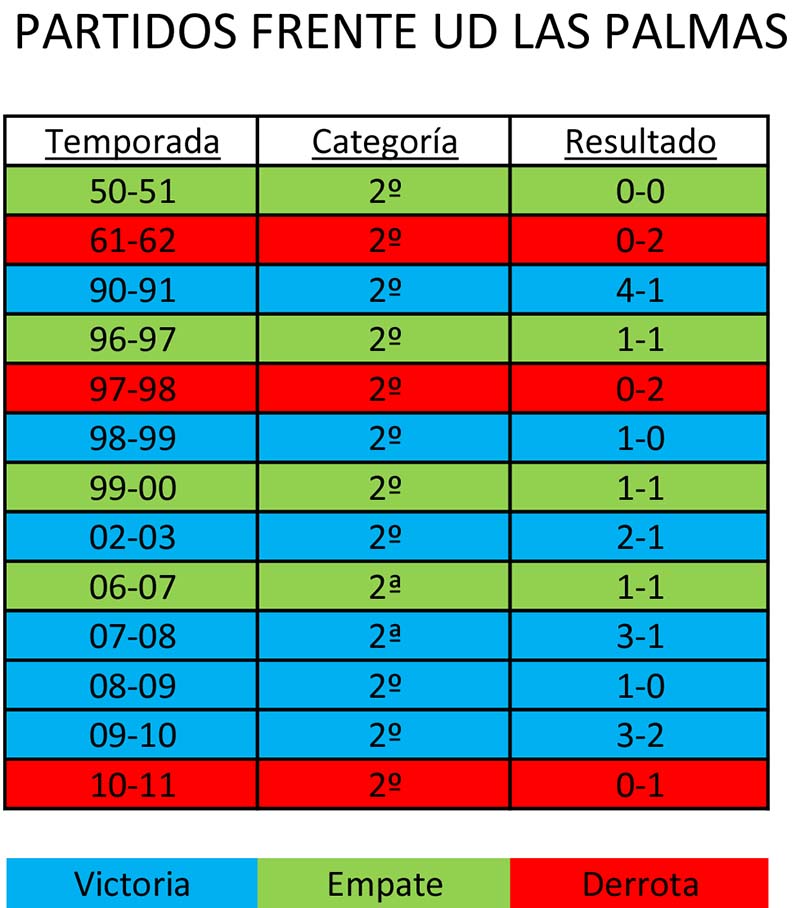 Resultados históricos de los Albacete-Las Palmas