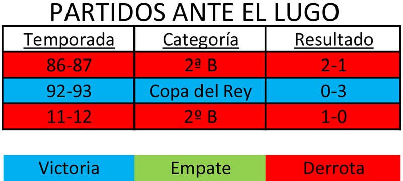 Resultados de los Lugo-Albacete